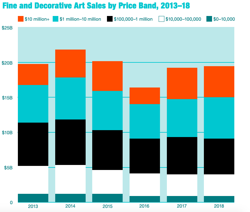 Fine Art and Decorative Art Sales by Price Band, 2013–2018. © 2019 artnet Intelligence Report.