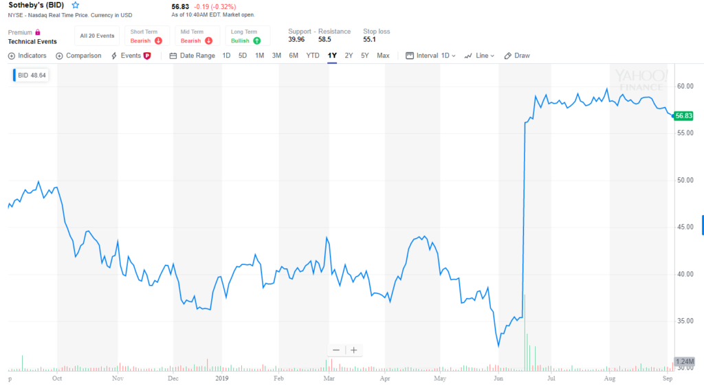 Sotheby's shares rose dramatically in mid-June after news of the merger was announced. Image via Yahoo Finance