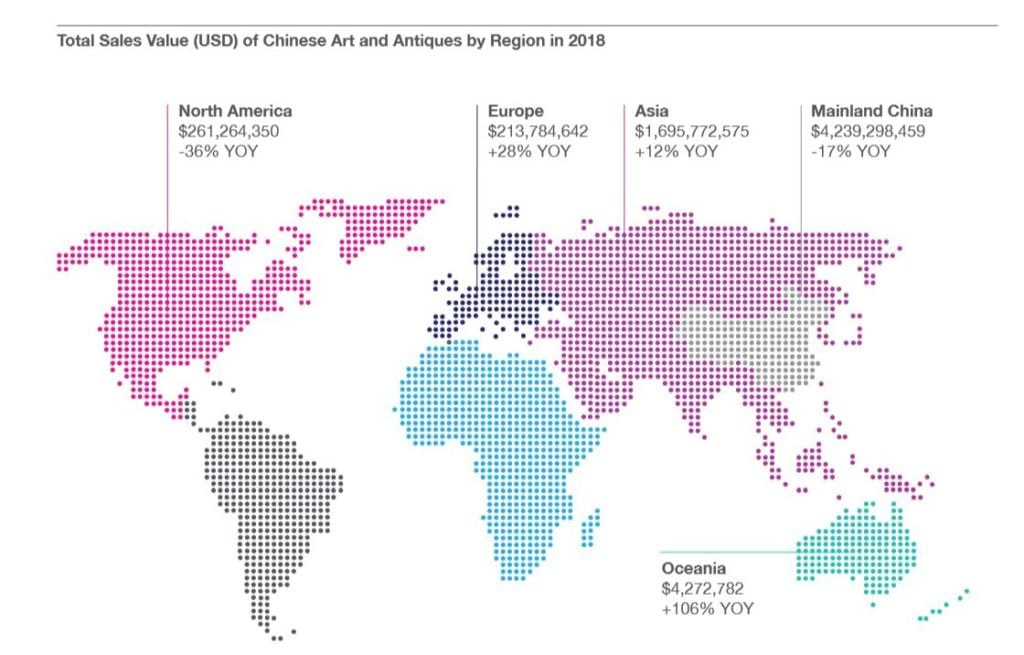 The total sales value of Chinese art and antiquities increased by 12 percent in Asia. Chart courtesy of artnet and CAA.