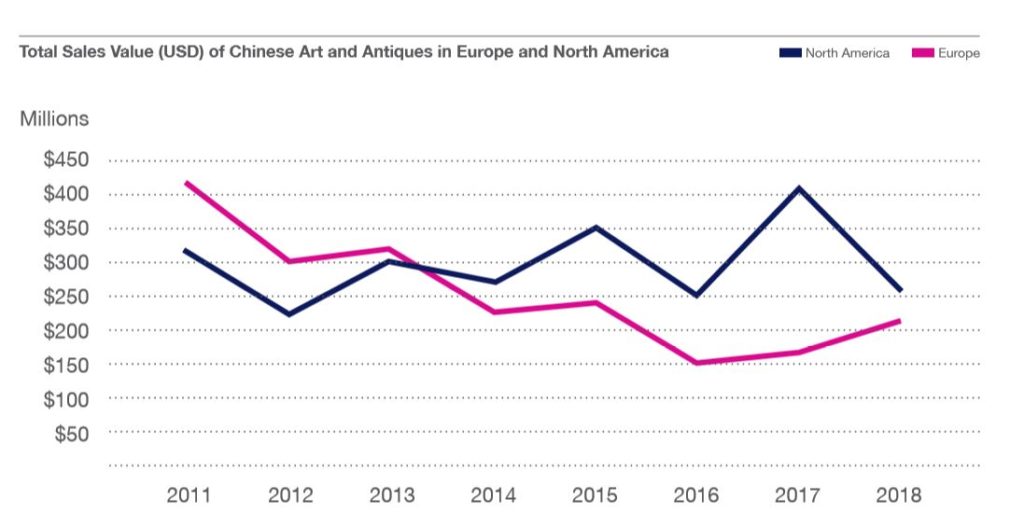 Overall sales in Europe remained stable as the number of lots offered for Chinese art and antiques increased by 30 percent year-over-year. Courtesy of artnet and CAA.