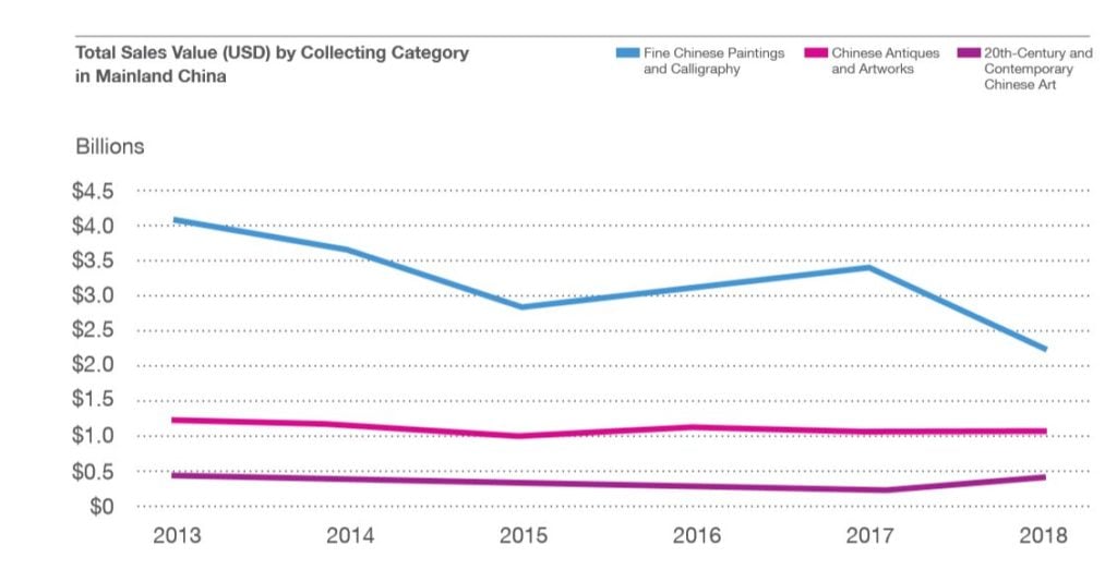 The market for fine Chinese paintings and calligraphy in mainland China experienced a major decline. Chart courtesy of artnet and CAA.
