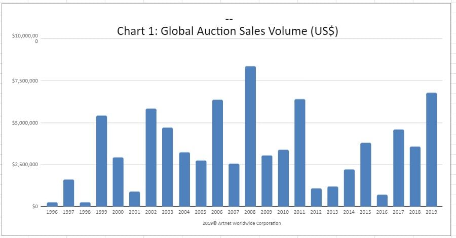 Global auction sales for Marsden Hartley by year. Data via artnet Analytics