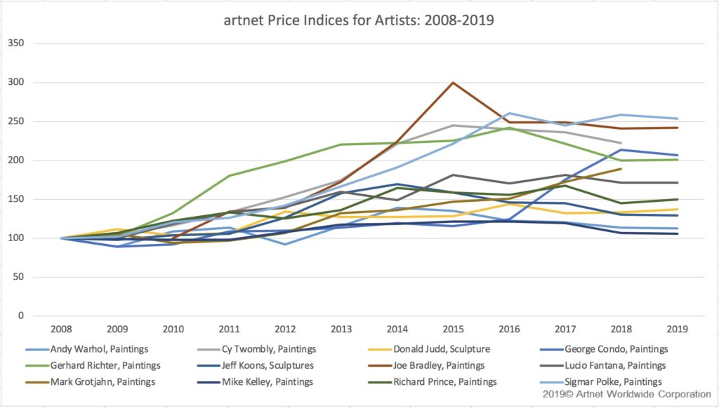 Notice a trend? Graph courtesy of the artnet Price Database.