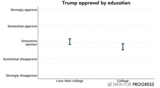 Graph showing correlation between education and support for Donald Trump.Image courtesy of Data for Progress.
