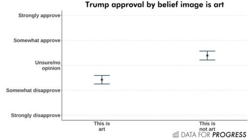 Graph showing correlation between appreciation of "Coffee Thyme" and support for Donald Trump.Image courtesy of Data for Progress.