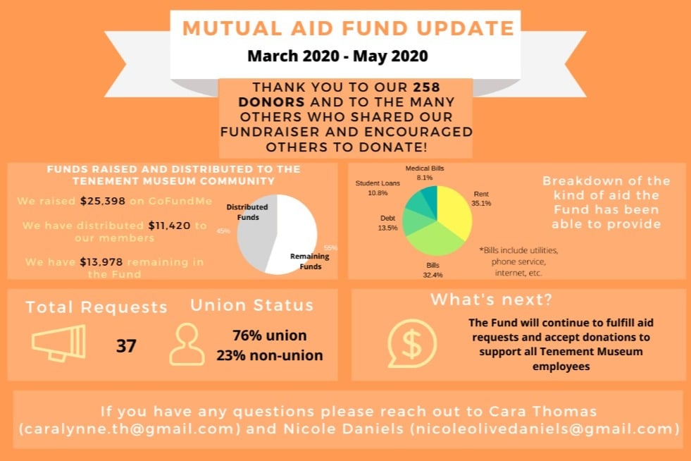 Statistics about the Tenement Museum Union Mutual Aid Fund. Image courtesy of the Tenement Museum Union.