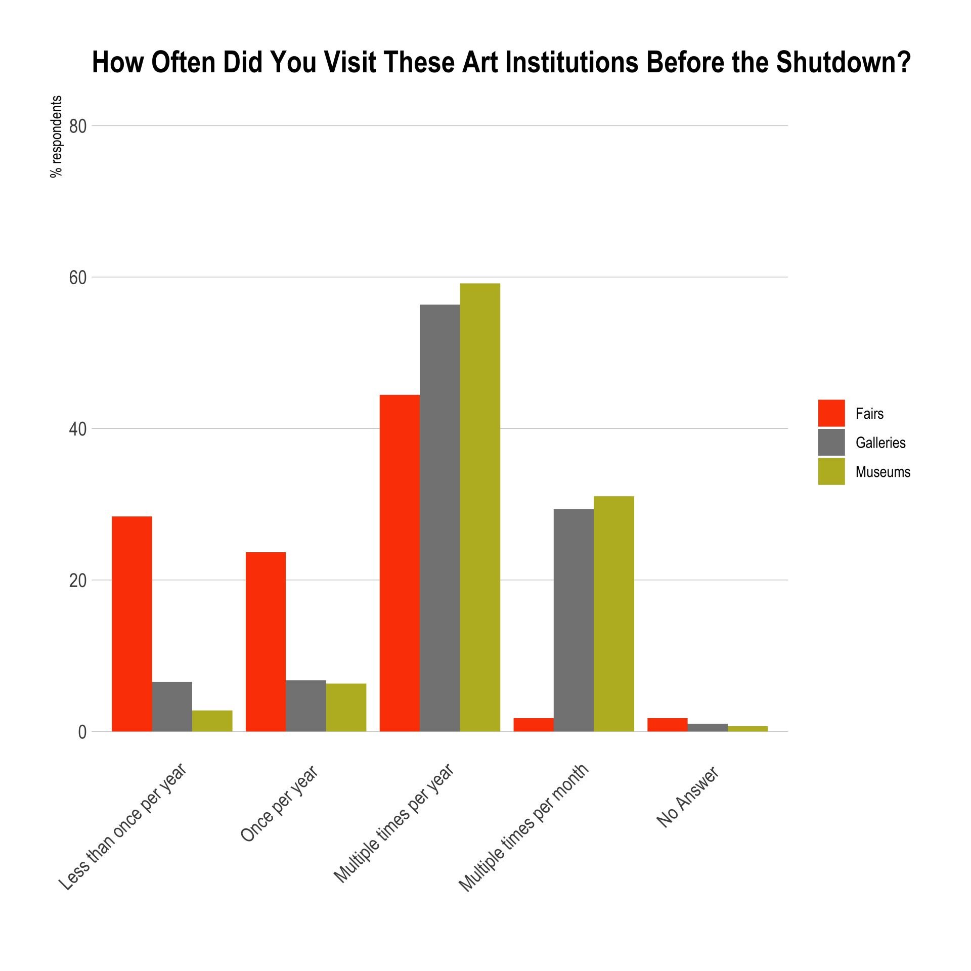 Most People Plan to Visit Museums Just as Much as Ever and 5 Other