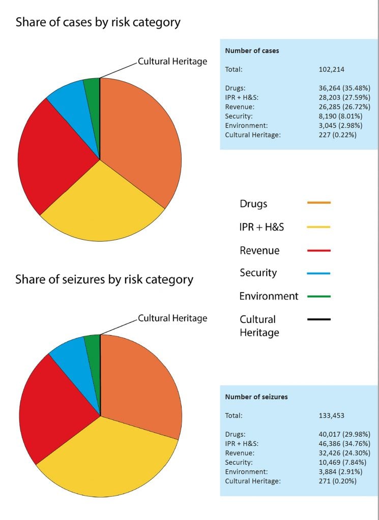 Pie charts showing share of cases by risk category, and share of seizures by risk categoiry, 2019. ©Ivan Macquisten.