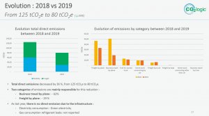 The evolution of MARUANI MERCIER's carbon footprint from 2018 to 2019.