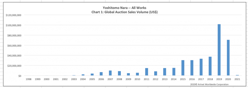Yoshitomo Nara's global auction sales through 2021. © Artnet.