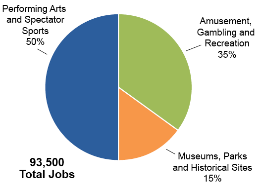 Arts, Entertainment and Recreation Employment by Subsector. Image courtesy of the NYS Department of Labor; OSC analysis.