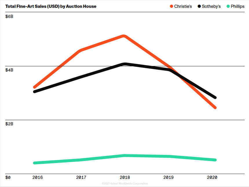 Total fine-art auction sales at the Big Three houses. Courtesy of Artnet Analytics. 