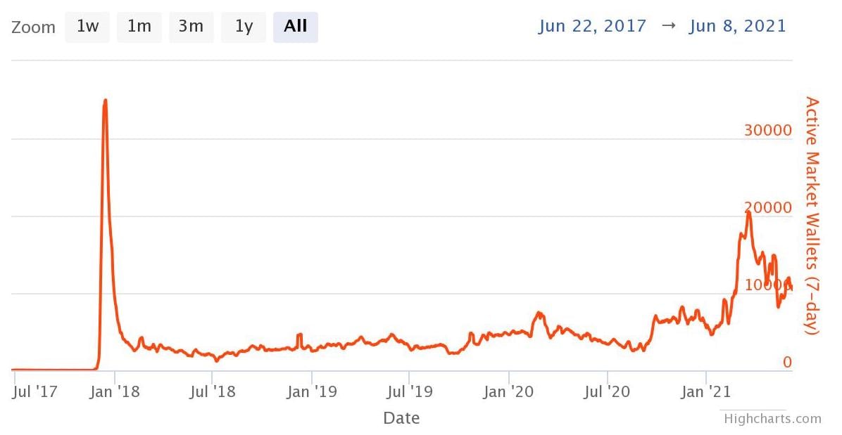 Sure, NFT Sales Are Slipping—But a Closer Look at the Data Shows the