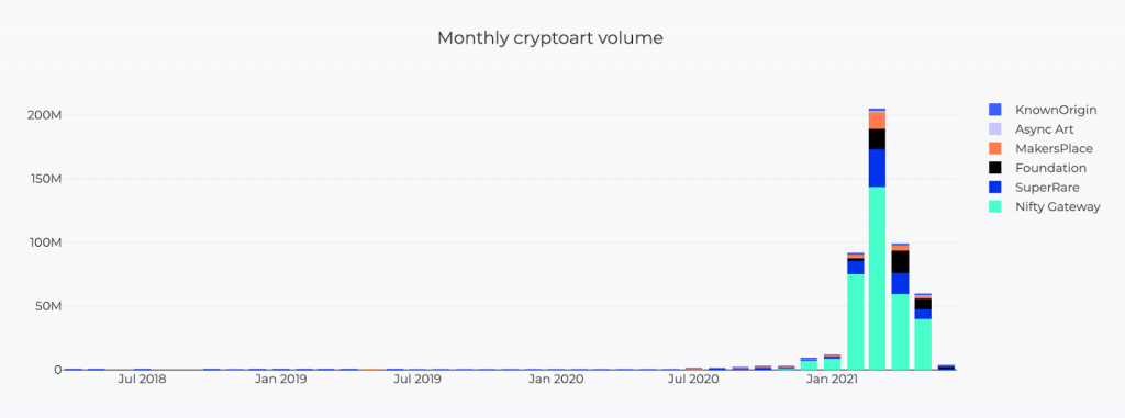 Graph of volume of sales on major NFT platforms, from Cryptoart.io.