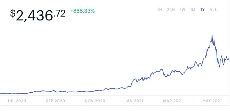 Graph of the price of Ether, year to date, as of June 8, 2021, from Coinbase.com.