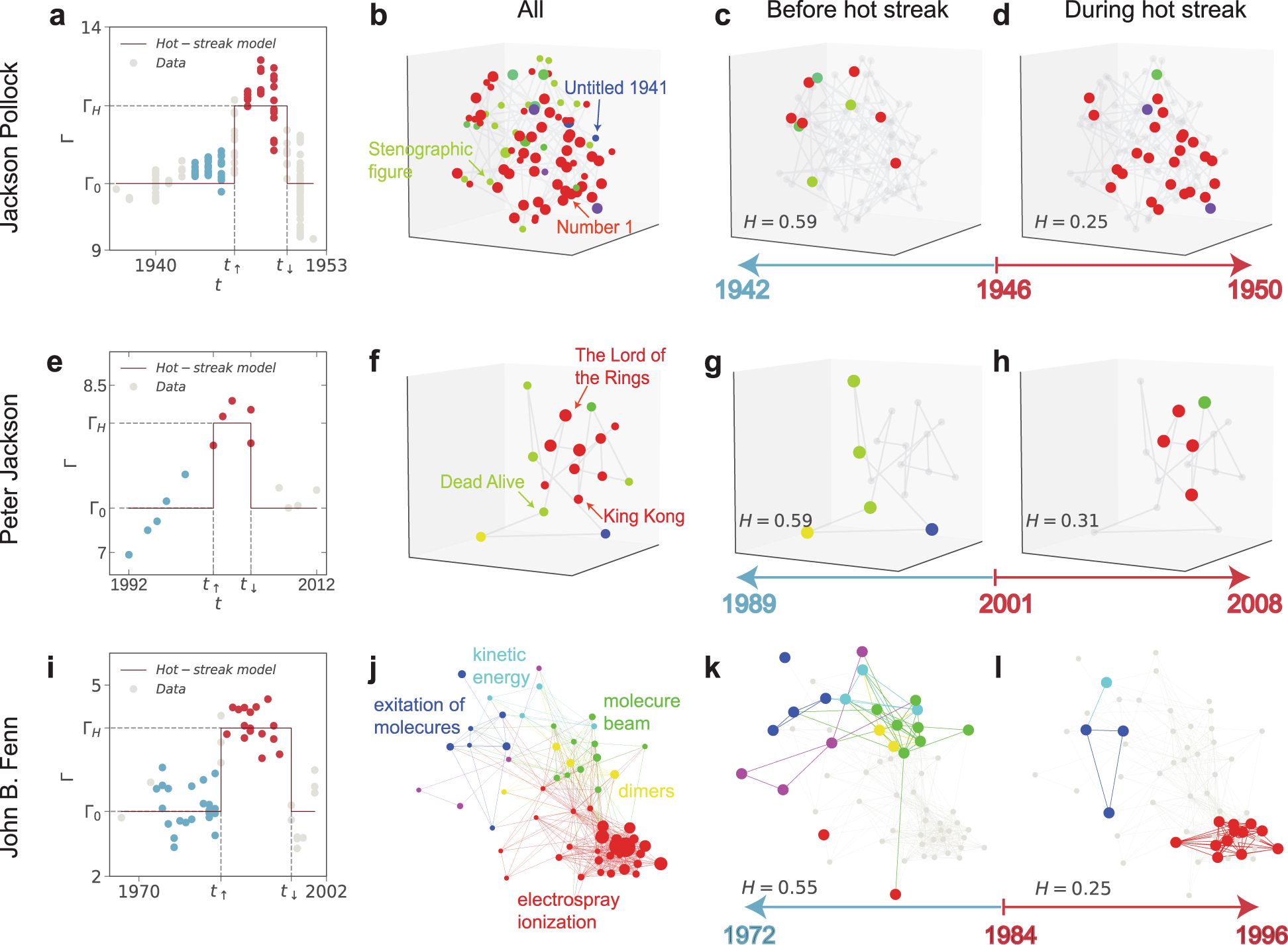 what-causes-a-creative-hot-streak-a-new-study-found-that-it-often