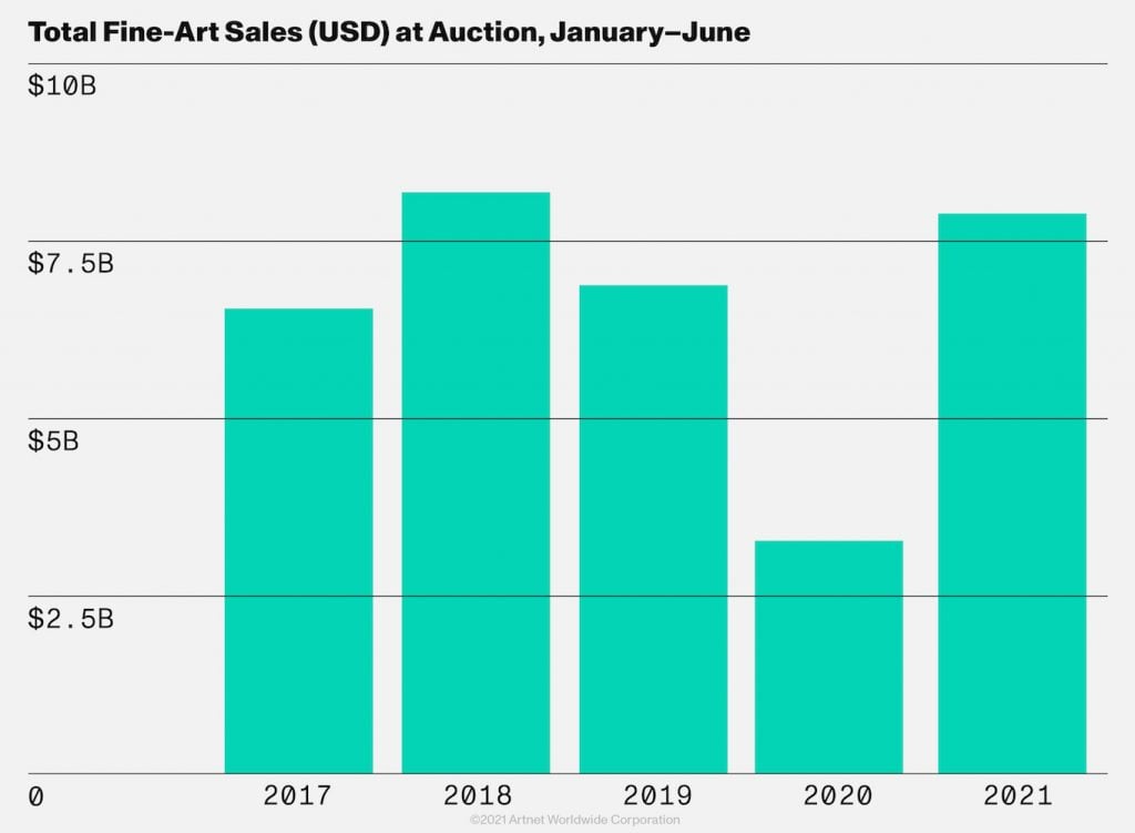 © Artnet Price Database and Artnet Analytics 2021.