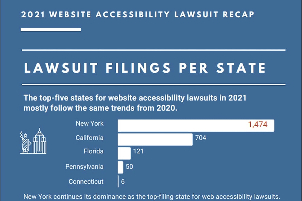 Via Accessibility.com the "2021 Website Accessibility Lawsuit Recap"