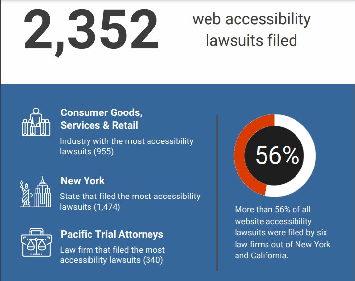 Via Accessibility.com the "2021 Website Accessibility Lawsuit Recap"
