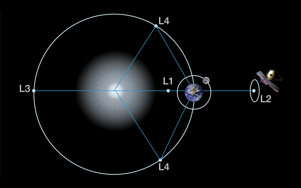 The Sun-Earth system has five Langrange points where the gravitational fields of the two bodies stand at equilibrium. The James Webb Space Telescope will orbit the sun from the second Lagrange point. Courtesy of NASA/Space Telescope Science Institute.
