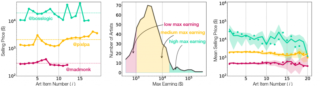 Segmentation of individuals artists' prices (left), max earnings by group (middle), and mean selling price by group (right) based on their initial reputation. Visualization by Barabási Lab. Courtesy of Barabási Lab.