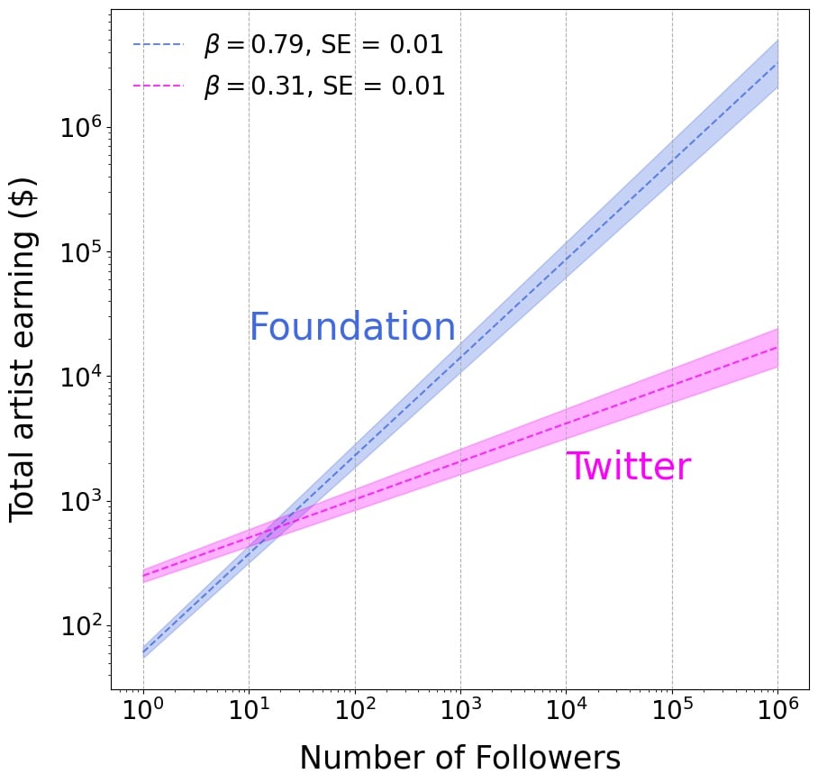 Earnings of Foundation artists in relation to follower count on Foundation versus Twitter, showing the former is exponentially more important to sales than the latter. Visualization by Barabási Lab. Courtesy of Barabási Lab.
