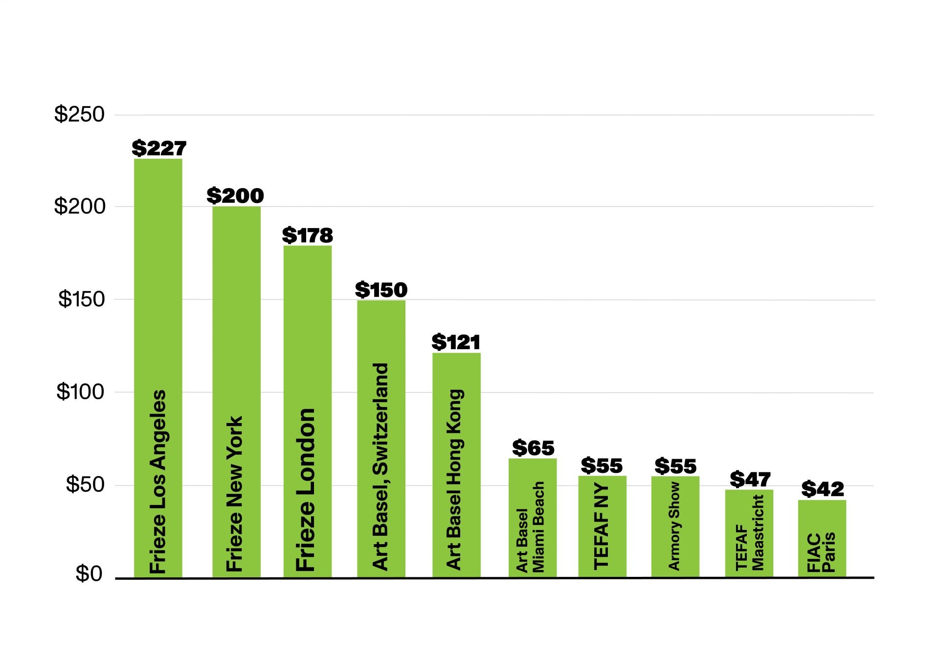 Frieze Is the Most Expensive Art Fair to Visit in the World—and by a