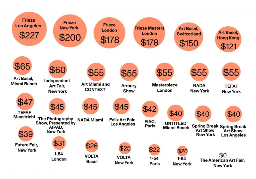 Ticket prices to a selection of art fairs in New York, London, Paris, Basel, Maastricht, and Hong Kong, based on the most recent or upcoming editions.