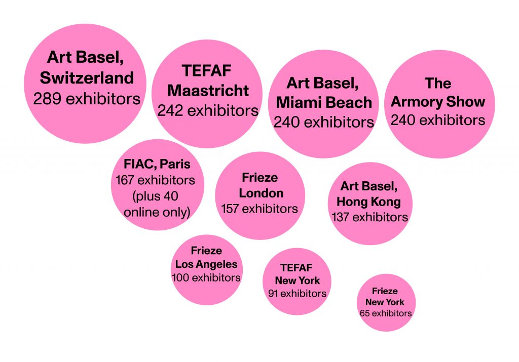 The number of exhibitors at the major art fairs in New York, London, Paris, Basel, Maastricht, and Hong Kong, based on the most recent or upcoming editions.