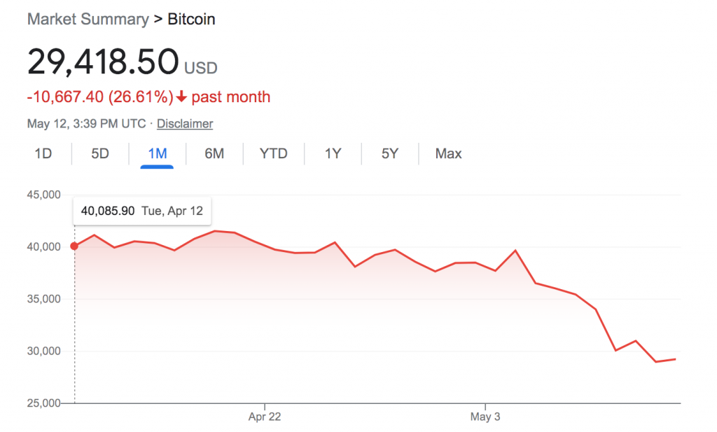 A chart of Bitcoin's value over the past month. Screenshot via Google. 