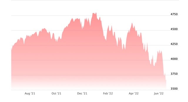 S&P 500 1-year chart.