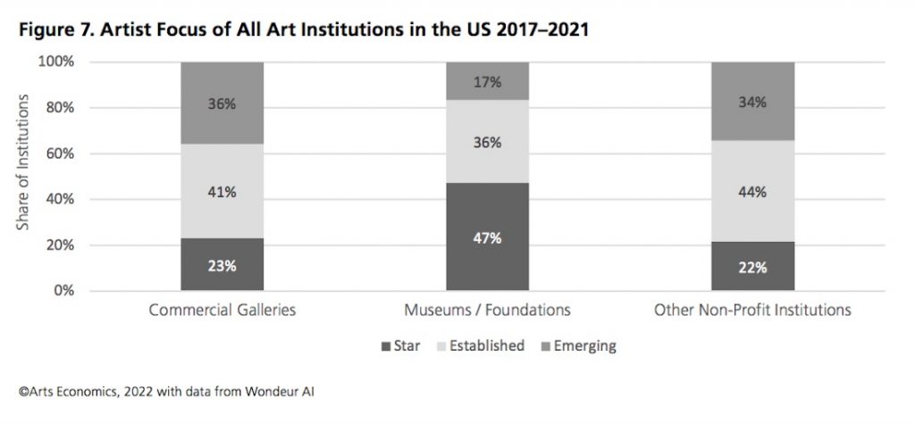 Image via "The Role of Cities In The US Art Ecosystems"