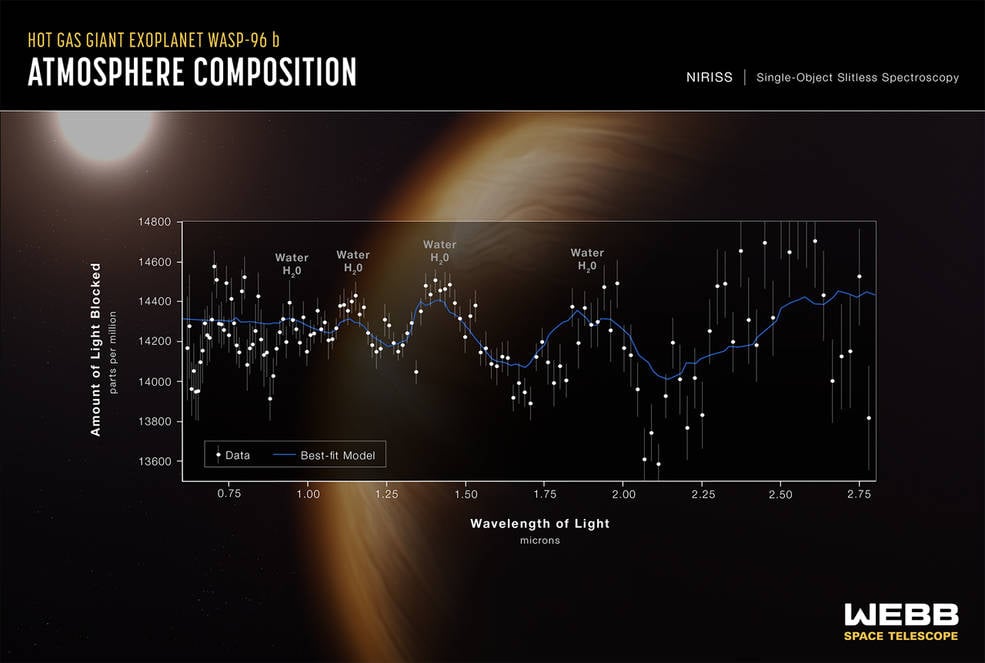 Observations of the distant exoplanet WASP-96b by the James Webb Space Telescope. Courtesy of NASA, ESA, CSA, and STScI.