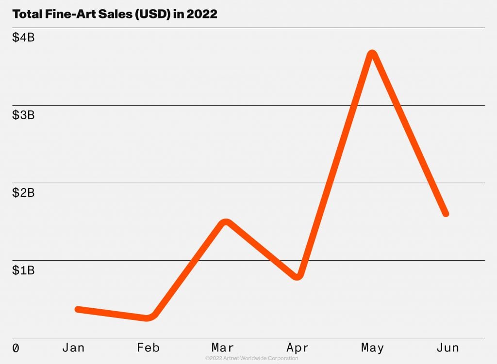 © Artnet Price Database and Artnet Analytics 2022.