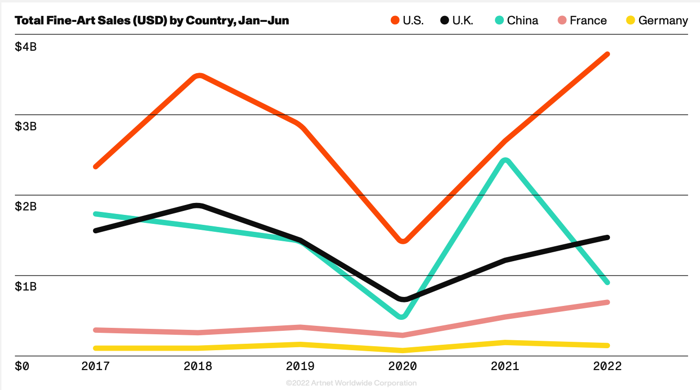The Art Market at a Glance 6 Charts That Map the Biggest Changes in