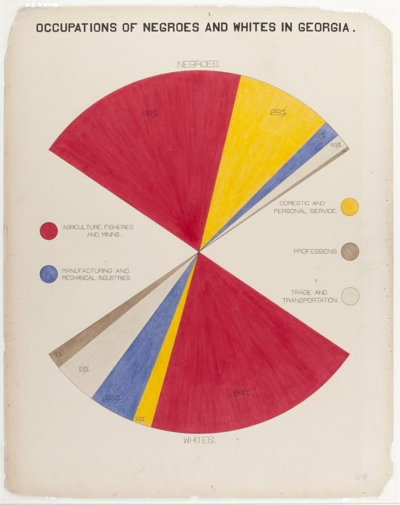 [The Georgia Negro] Occupations of Negroes and whites in Georgia ca. 1890. Image courtesy Library of Congress, Prints & Photographs Division.