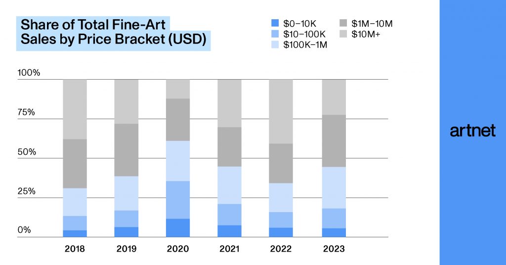 What Collectors Need to Know from the Art Market 2021 Report