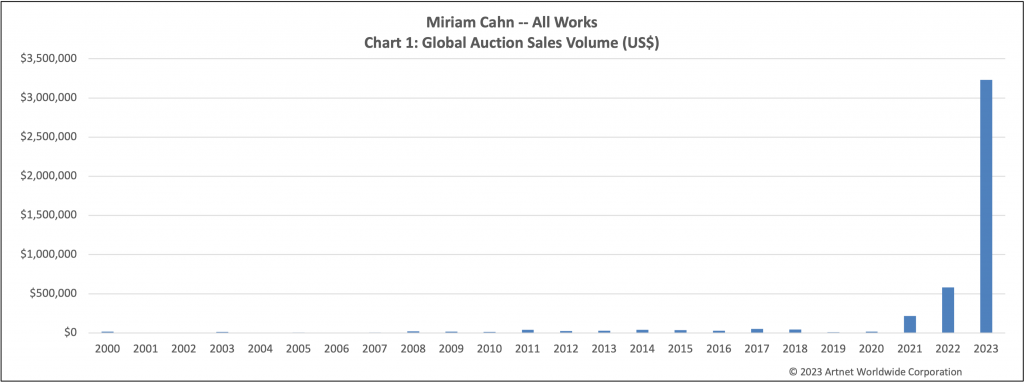 Miriam Cahn TSV chart