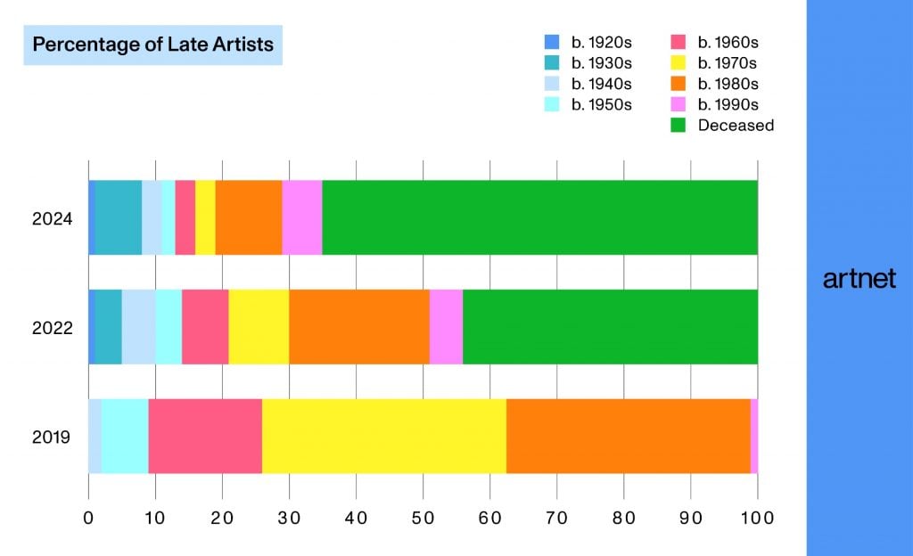 a colourful graph with an artnet logo