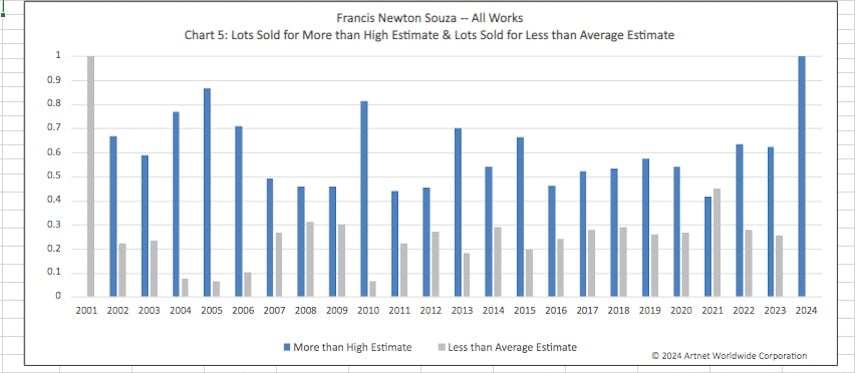auction data from Artnet Price Database about sales of paintings by Francis Newton Souza