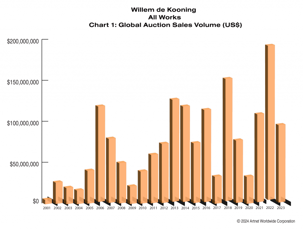 graph illustrationg willem de kooning global auction sales volume