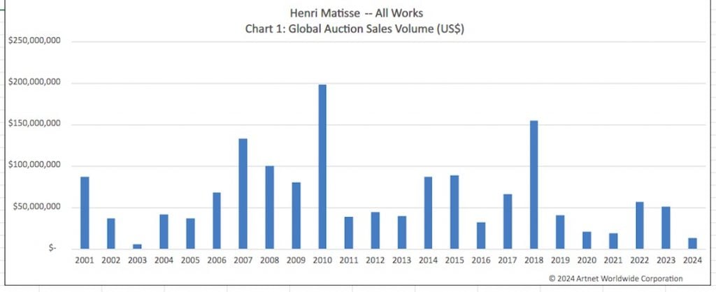 an image of a chart showing Matisse auction sales over the years