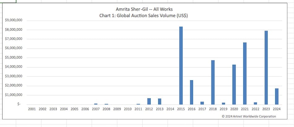 a chart showing the artist's auction sales