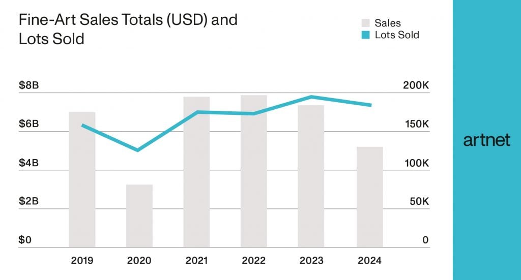 a graph showing auction sales and number of lots sold at auction over 6 years