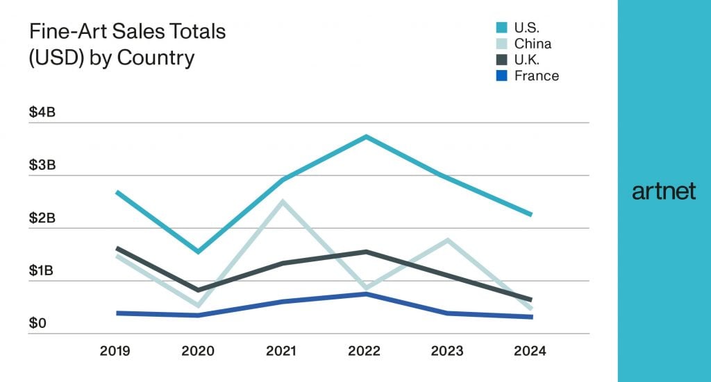 a line chart detailing auction sales by country over 6 years