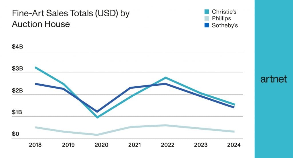 a line graph depicting fine art sales by top 3 auction houses