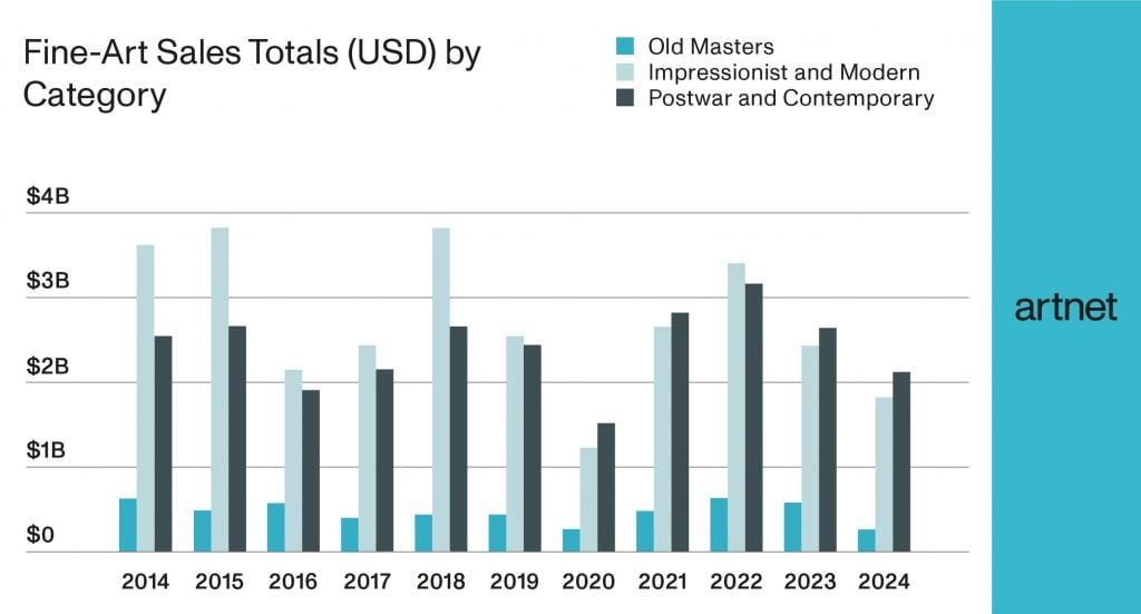 a bar chart depicting auction sales by genre over ten years 