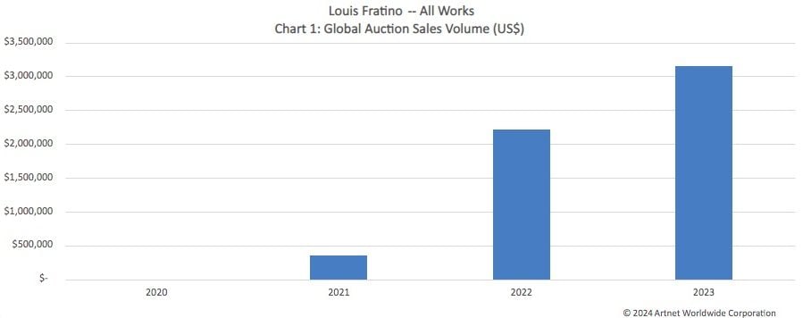 an image of a chart showing auction sales of artworks by Louis Fratino