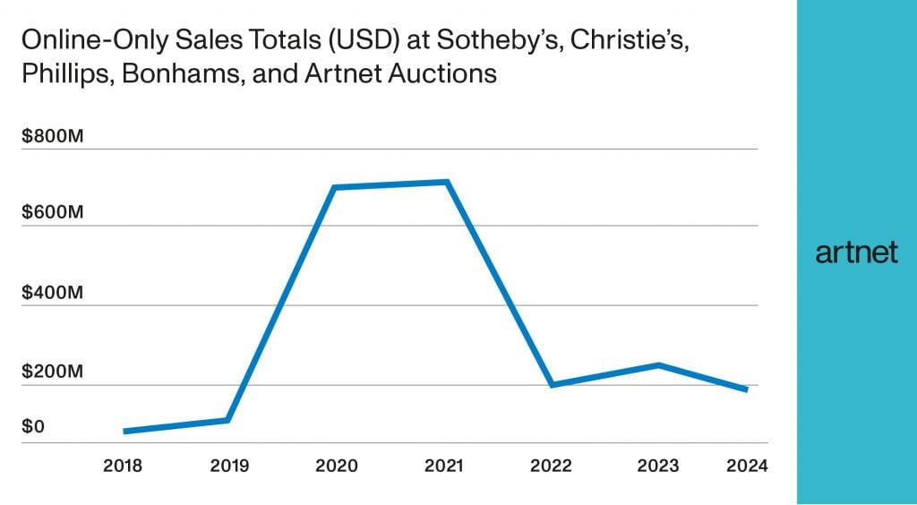 a line graph depicting online auction sales over 7 years