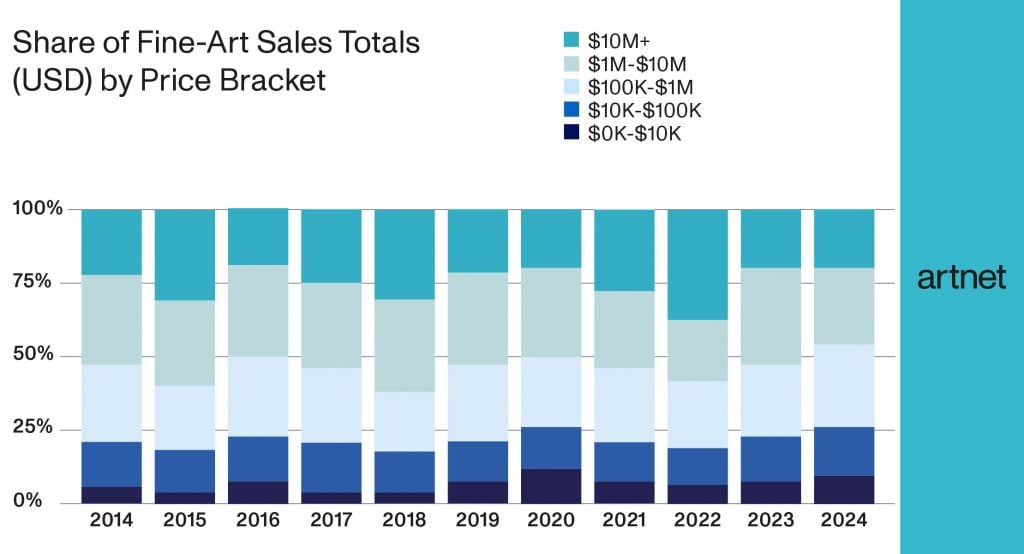 a bar graph showing auction sales by price bracket over 10 years